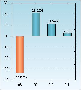 Bar Chart