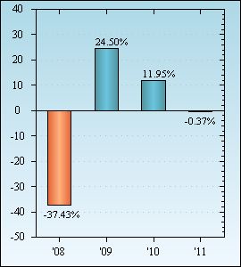 Bar Chart