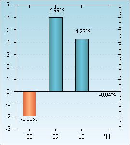 Bar Chart