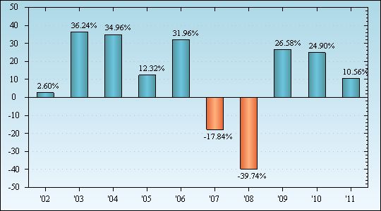 Bar Chart