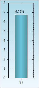 Bar Chart