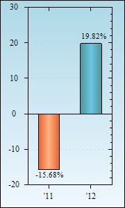 Bar Chart