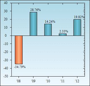 Bar Chart