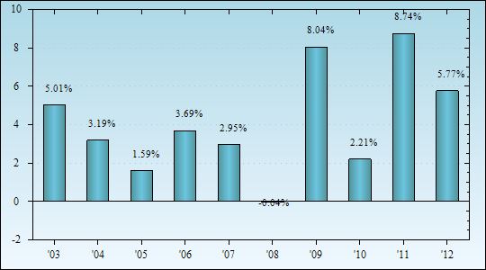 Bar Chart