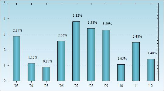 Bar Chart