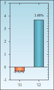 Bar Chart