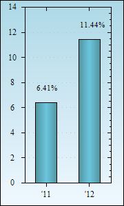 Bar Chart