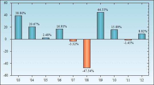 Bar Chart