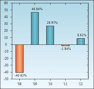 Bar Chart