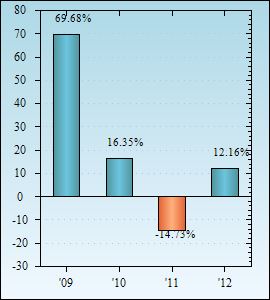 Bar Chart