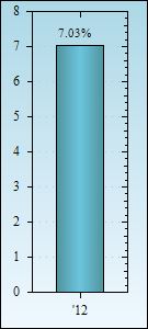 Bar Chart