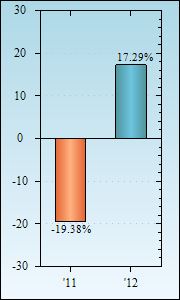 Bar Chart