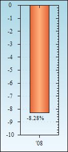 Bar Chart