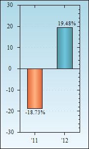 Bar Chart