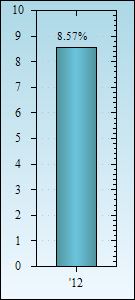 Bar Chart