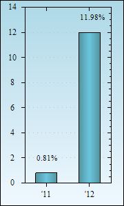 Bar Chart