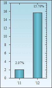 Bar Chart