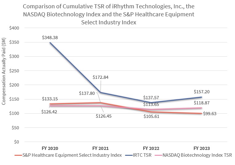 Cumulative TSR of IRTC and NASDAQ Biotechnology Index and the S&P Healthcare Equipment Select Industry Index_3.21.24.jpg