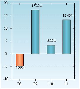 Bar Chart