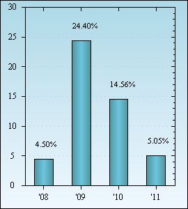 Bar Chart