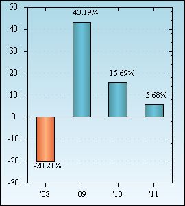 Bar Chart