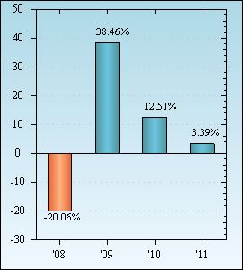 Bar Chart