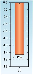 Bar Chart