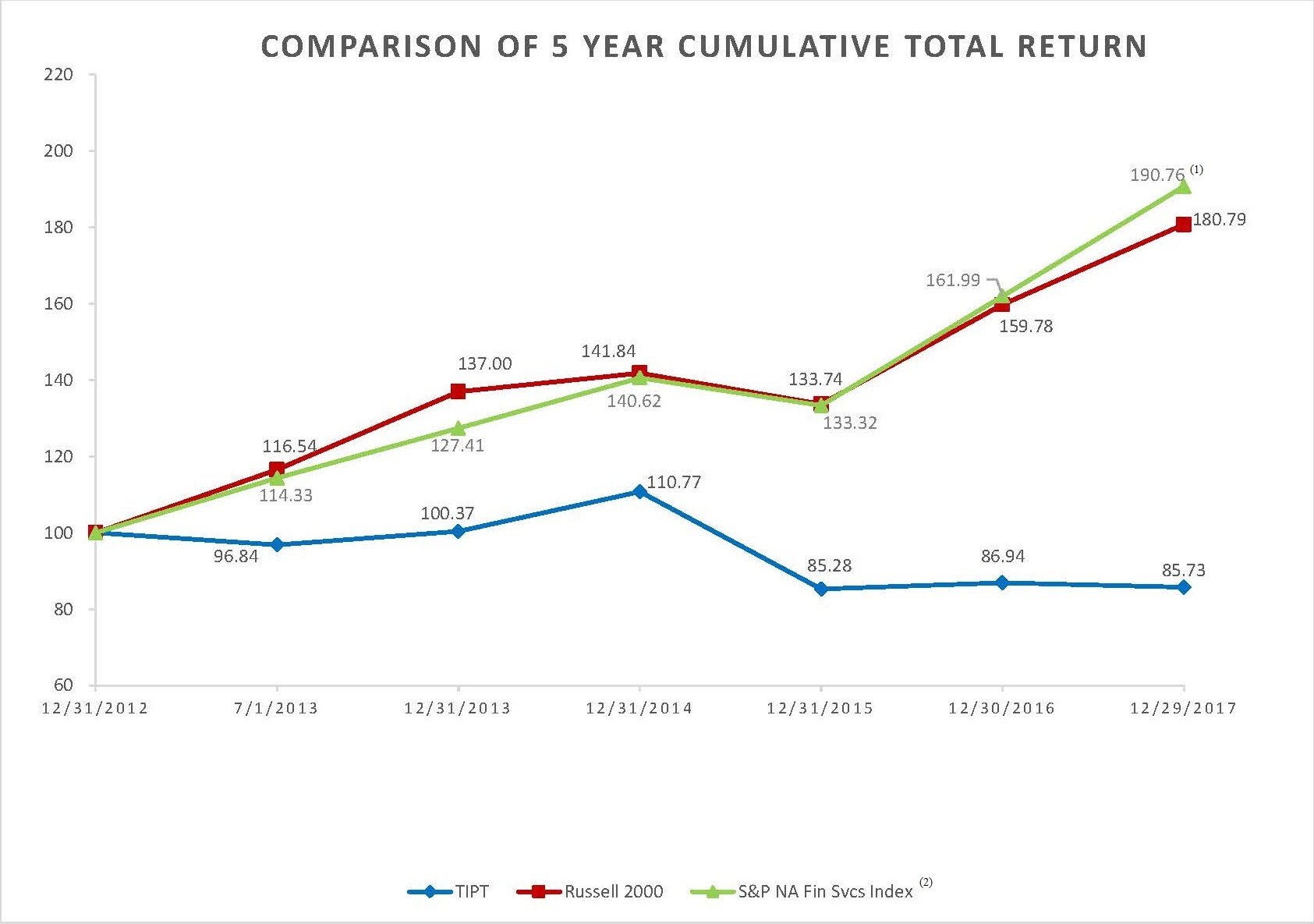 tiptstockchart5yea02.jpg