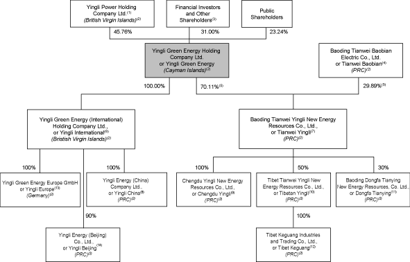 how to a pv use table (FLOWCHART)