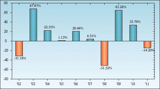 Bar Chart