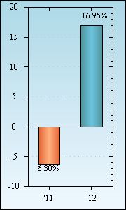 Bar Chart