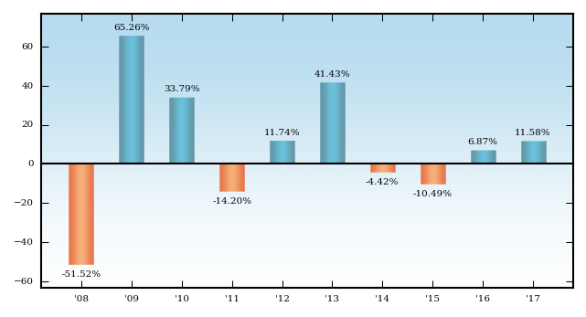 Bar Chart