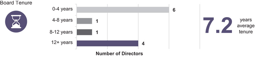 [MISSING IMAGE: bc_boardtenure-pn.jpg]