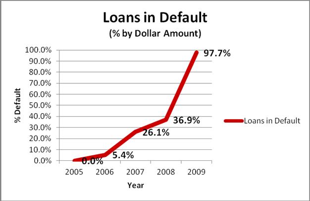 Loans in Default