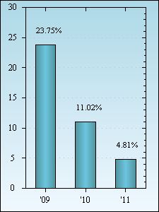 Bar Chart