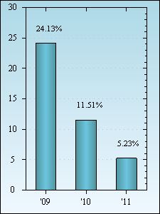 Bar Chart