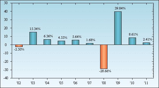 Bar Chart