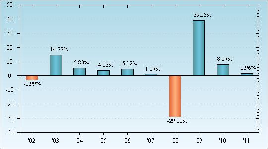 Bar Chart