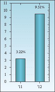 Bar Chart