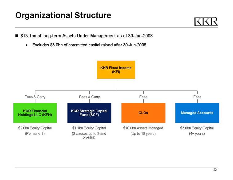 LLC Structure Chart