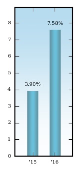 Bar Chart