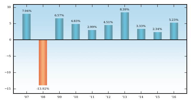 Bar Chart