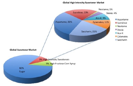 Global stevia market passes $300 million