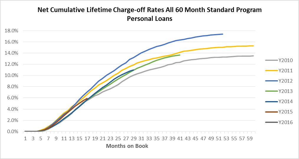 a60monthchargeoffratesq42016.jpg