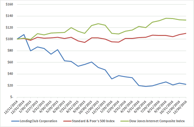 lcstockperformancegraph2016.gif