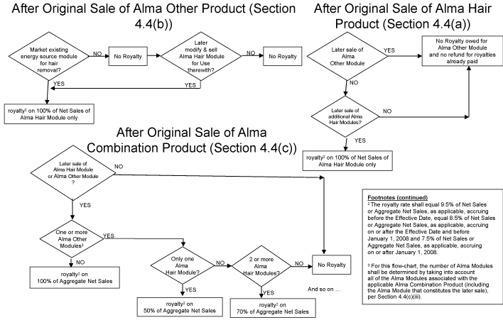 (FLOW CHART)