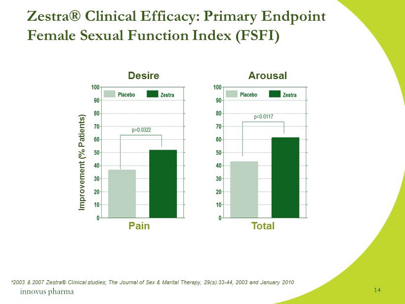 Zestra® Clinical Efficacy Primary Endpoint Female Sexual Function Index Fsfi Improvement 