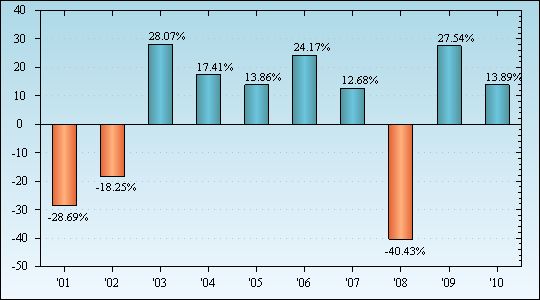 Bar Chart