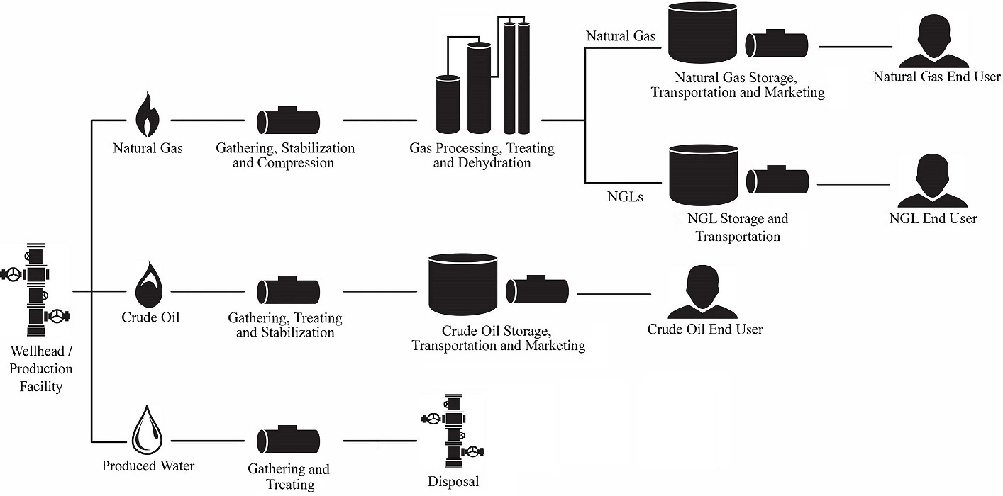 Gas processes. Oil and Gas Production scheme. Oil Pipelines Storage System. Natural Gas Storage facility. Natural Gas processing scheme.