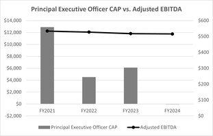 FY24 Proxy PEO CAP vs EBITDA.jpg